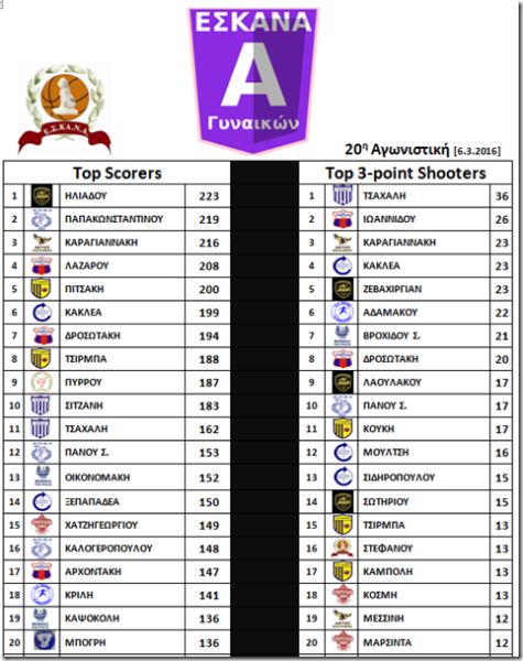 Τρεις γυναίκες στον πίνακα του top scorers