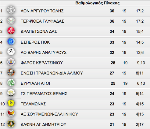 Συνέχεια στις νίκες το Παιδικό